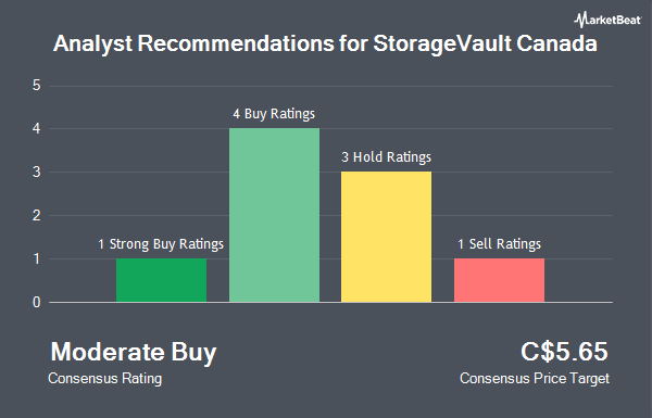 Analyst Recommendations for StorageVault Canada (TSE:SVI)