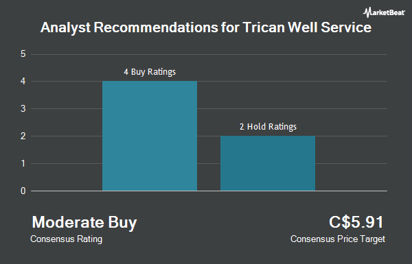 Analyst Recommendations for Trican Well Service (TSE:TCW)