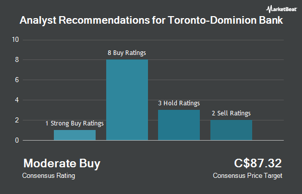 Analyst Recommendations for Toronto-Dominion Bank (TSE:TD)