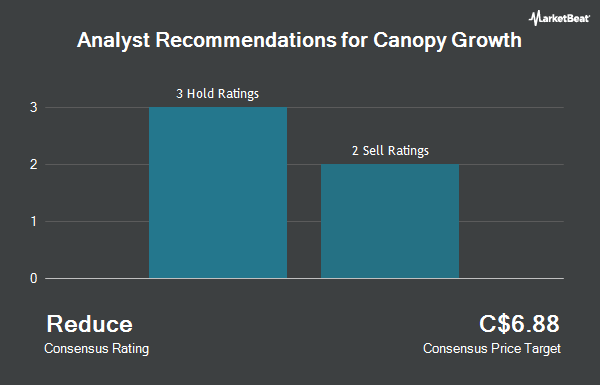 Analyst Recommendations for Canopy Growth (TSE:WEED)