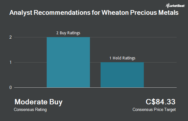 Analyst Recommendations for Wheaton Precious Metals (TSE:WPM)