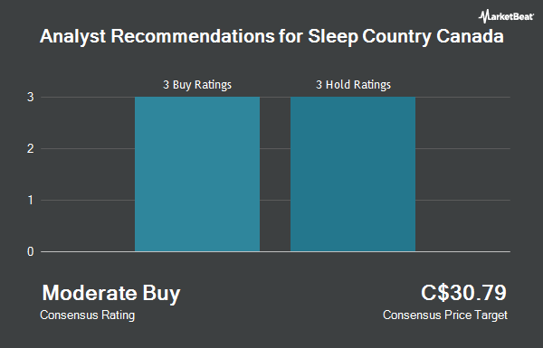 Analyst Recommendations for Sleep Country Canada (TSE:ZZZ)