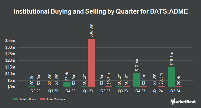 Institutional Ownership by Quarter for Aptus Drawdown Managed Equity ETF (BATS:ADME)