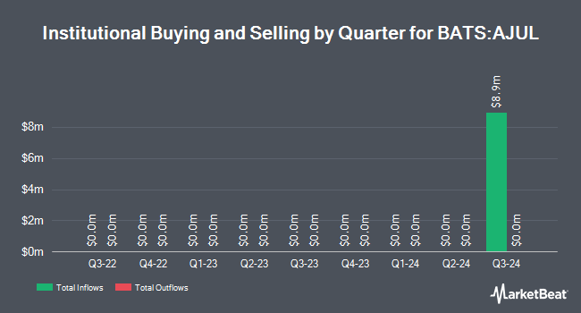 Institutional Ownership by Quarter for Innovator Equity Defined Protection ETF - 2 Yr to July 2026 (BATS:AJUL)