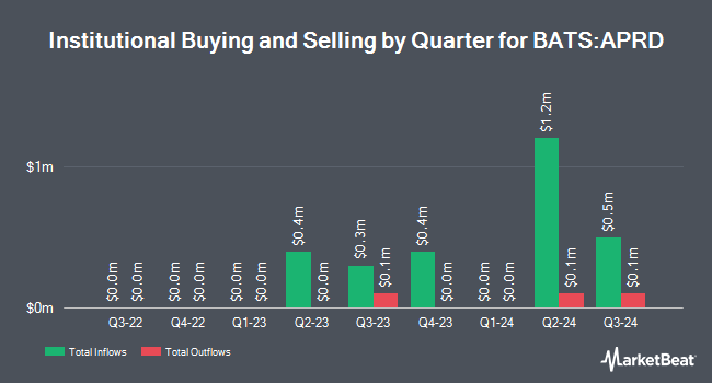 Institutional Ownership by Quarter for Innovator Premium Income 10 Barrier ETF - April (BATS:APRD)