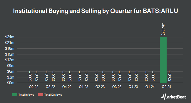 Institutional Ownership by Quarter for AllianzIM U.S. Equity Buffer15 Uncapped Apr ETF (BATS:ARLU)