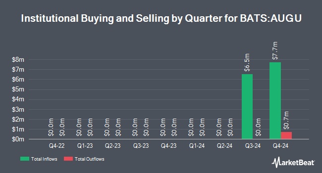 Institutional Ownership by Quarter for AllianzIM U.S. Equity Buffer15 Uncapped Aug ETF (BATS:AUGU)