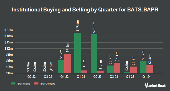 Institutional Ownership by Quarter for Innovator U.S. Equity Buffer ETF - April (BATS:BAPR)