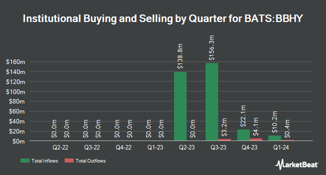 Institutional Ownership by Quarter for JPMorgan BetaBuilders USD High Yield Corporate Bond ETF (BATS:BBHY)