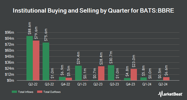 Institutional Ownership by Quarter for JPMorgan BetaBuilders MSCI US REIT ETF (BATS:BBRE)