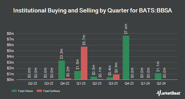 Institutional Ownership by Quarter for JPMorgan BetaBuilders 1-5 Year U.S. Aggregate Bond ETF (BATS:BBSA)