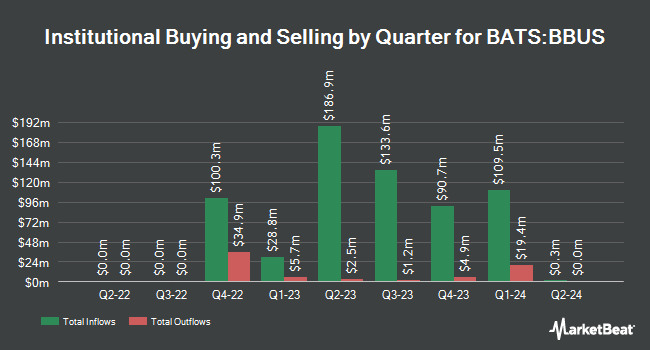 Institutional Ownership by Quarter for JP Morgan BetaBuilders U.S. Equity ETF (BATS:BBUS)