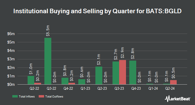 Institutional Ownership by Quarter for FT Vest Gold Strategy Quarterly Buffer ETF (BATS:BGLD)