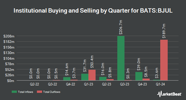 Institutional Ownership by Quarter for Innovator U.S. Equity Buffer ETF - July (BATS:BJUL)