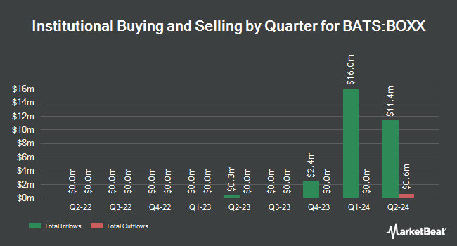 Institutional Ownership by Quarter for Alpha Architect 1-3 Month Box ETF (BATS:BOXX)