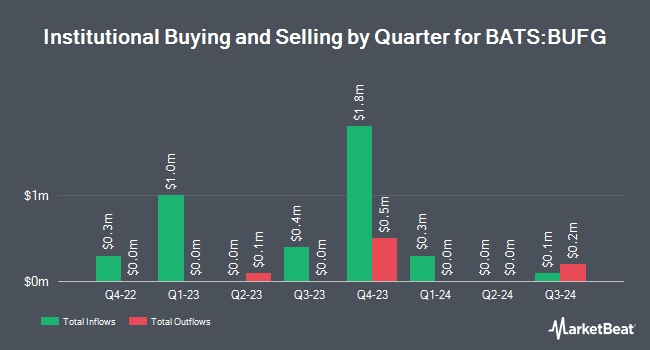 Institutional Ownership by Quarter for FT Vest Buffered Allocation Growth ETF (BATS:BUFG)