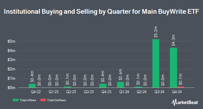 Institutional Ownership by Quarter for Main BuyWrite ETF (BATS:BUYW)