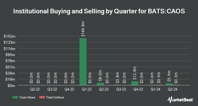 Institutional Ownership by Quarter for Alpha Architect Tail Risk ETF (BATS:CAOS)