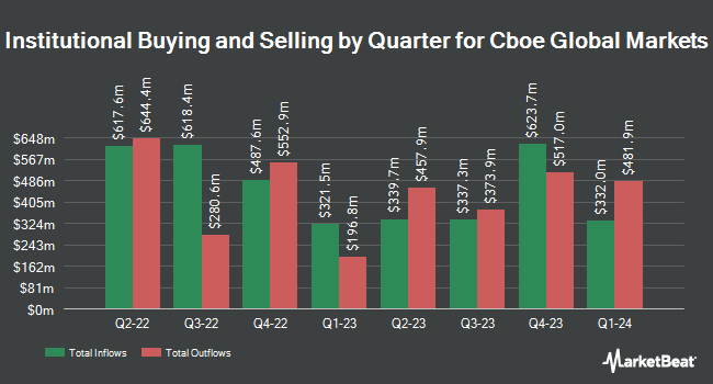 Institutional Ownership by Quarter for Cboe Global Markets (BATS:CBOE)