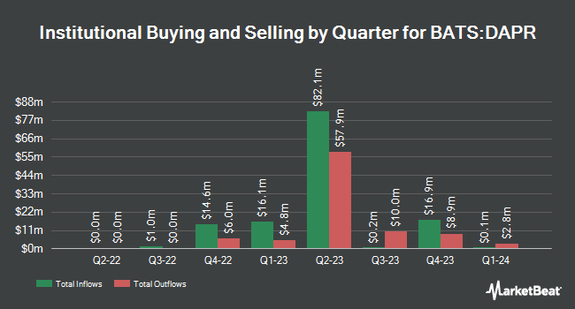 Institutional Ownership by Quarter for FT Vest U.S. Equity Deep Buffer ETF - April (BATS:DAPR)