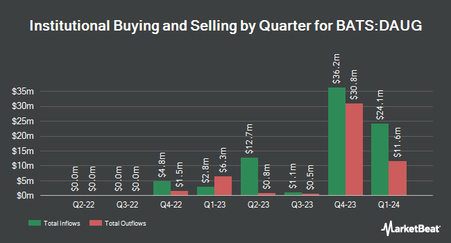 Institutional Ownership by Quarter for FT Vest U.S. Equity Deep Buffer ETF - August (BATS:DAUG)