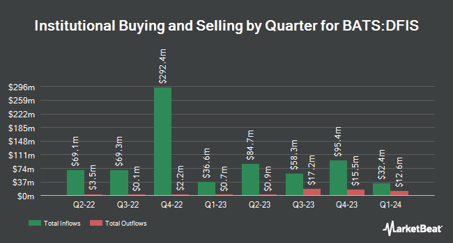 Institutional Ownership by Quarter for Dimensional International Small Cap ETF (BATS:DFIS)
