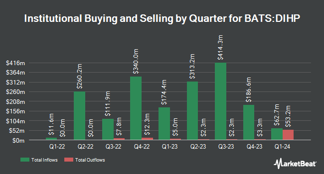 Institutional Ownership by Quarter for Dimensional International High Profitability ETF (BATS:DIHP)