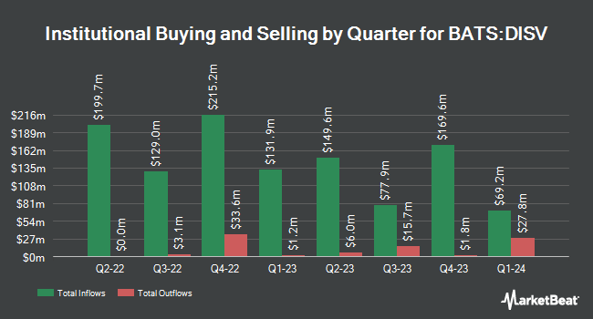 Institutional Ownership by Quarter for Dimensional International Small Cap Value ETF (BATS:DISV)