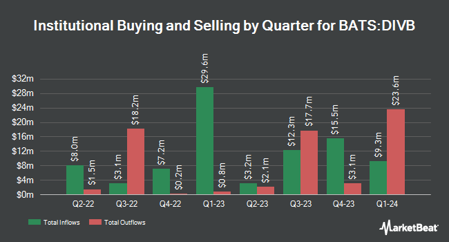 Institutional Ownership by Quarter for iShares Core Dividend ETF (BATS:DIVB)