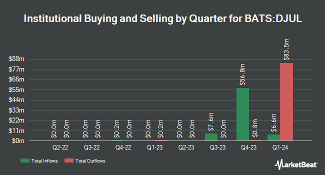 Institutional Ownership by Quarter for FT Vest U.S. Equity Deep Buffer ETF  July (BATS:DJUL)
