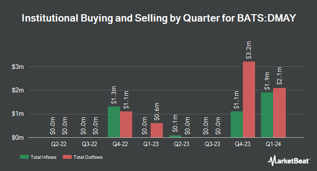 Institutional Ownership by Quarter for FT Vest U.S. Equity Deep Buffer ETF - May (BATS:DMAY)