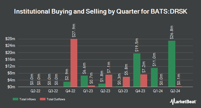 Institutional Ownership by Quarter for Aptus Defined Risk ETF (BATS:DRSK)