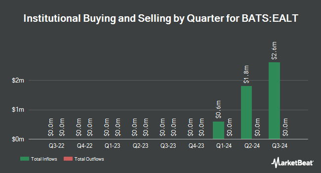 Institutional Ownership by Quarter for Innovator U.S. Equity 5 to 15 Buffer ETF - Quarterly (BATS:EALT)