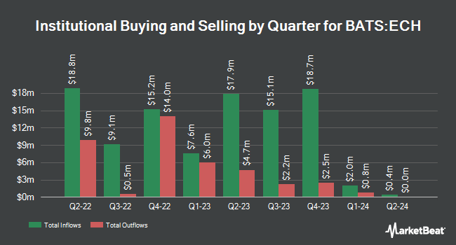 Institutional Ownership by Quarter for iShares MSCI Chile ETF (BATS:ECH)