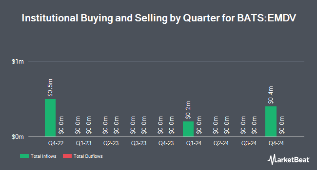 Institutional Ownership by Quarter for ProShares MSCI Emerging Markets Dividend Growers ETF (BATS:EMDV)