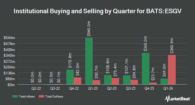 Institutional Ownership by Quarter for Vanguard ESG US Stock ETF (BATS:ESGV)