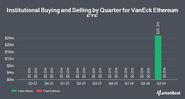 Institutional Ownership by Quarter for VanEck Ethereum ETF (BATS:ETHV)