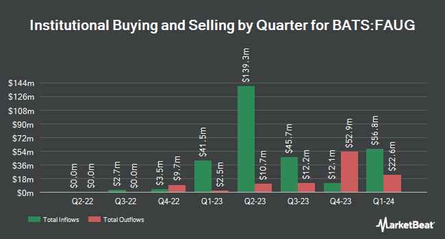 Institutional Ownership by Quarter for FT Vest U.S. Equity Buffer ETF - August (BATS:FAUG)