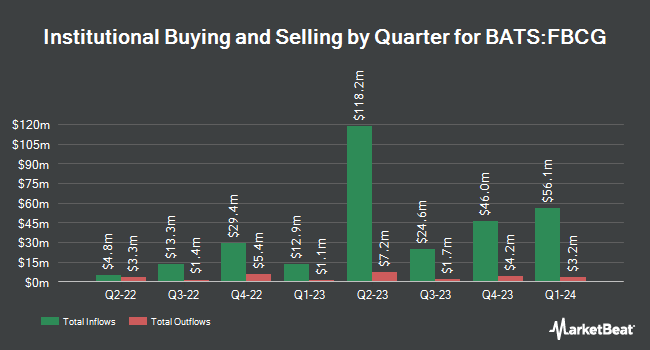 Institutional Ownership by Quarter for Fidelity Blue Chip Growth ETF (BATS:FBCG)