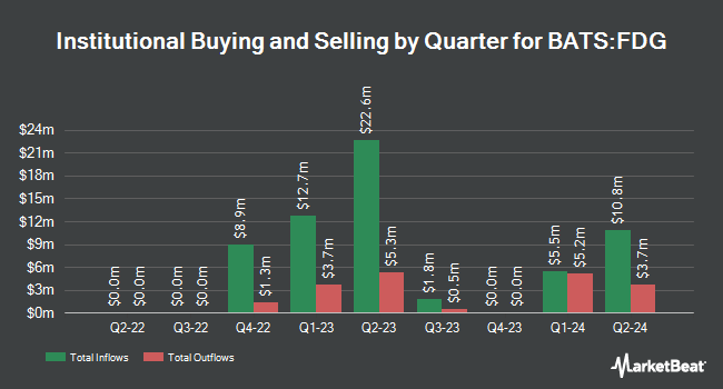 Institutional Ownership by Quarter for American Century Focused Dynamic Growth ETF (BATS:FDG)