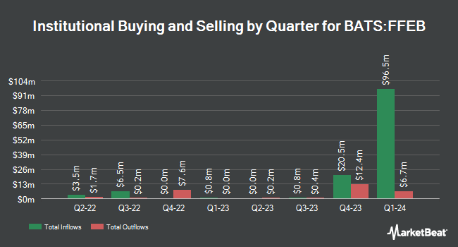 Institutional Ownership by Quarter for FT Vest U.S. Equity Buffer ETF - February (BATS:FFEB)