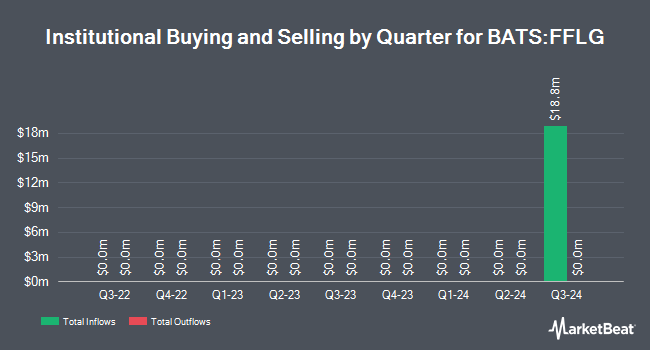 Institutional Ownership by Quarter for Fidelity Fundamental Large Cap Growth ETF (BATS:FFLG)