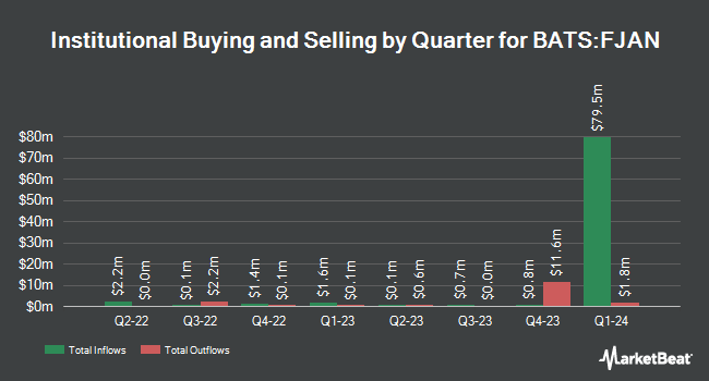 Institutional Ownership by Quarter for FT Vest U.S. Equity Buffer ETF - January (BATS:FJAN)