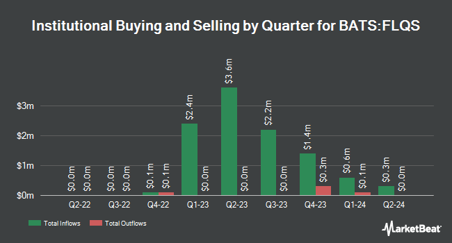 Institutional Ownership by Quarter for Franklin U.S. Small Cap Multifactor Index ETF (BATS:FLQS)