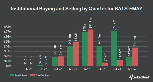 Institutional Ownership by Quarter for FT Vest U.S. Equity Buffer ETF - May (BATS:FMAY)