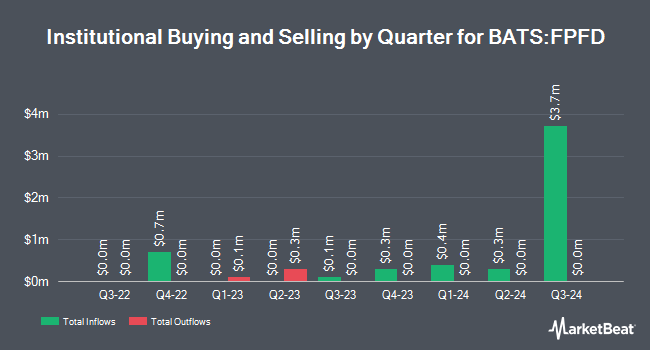 Institutional Ownership by Quarter for Fidelity Preferred Securities & Income ETF (BATS:FPFD)