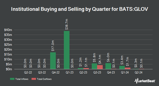 Institutional Ownership by Quarter for Goldman Sachs ActiveBeta World Low Vol Plus Equity ETF (BATS:GLOV)