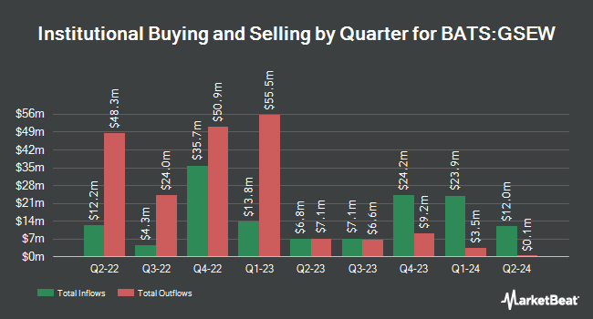 Institutional Ownership by Quarter for Goldman Sachs Equal Weight U.S. Large Cap Equity ETF (BATS:GSEW)