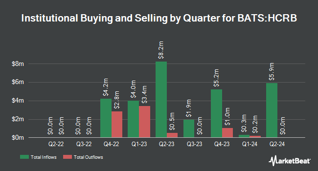 Institutional Ownership by Quarter for Hartford Core Bond ETF (BATS:HCRB)