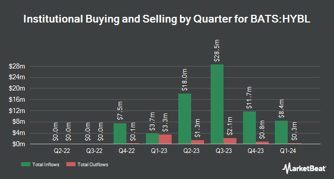 Institutional Ownership by Quarter for SPDR Blackstone High Income ETF (BATS:HYBL)
